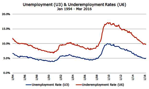 Unemploymen-Underemployment